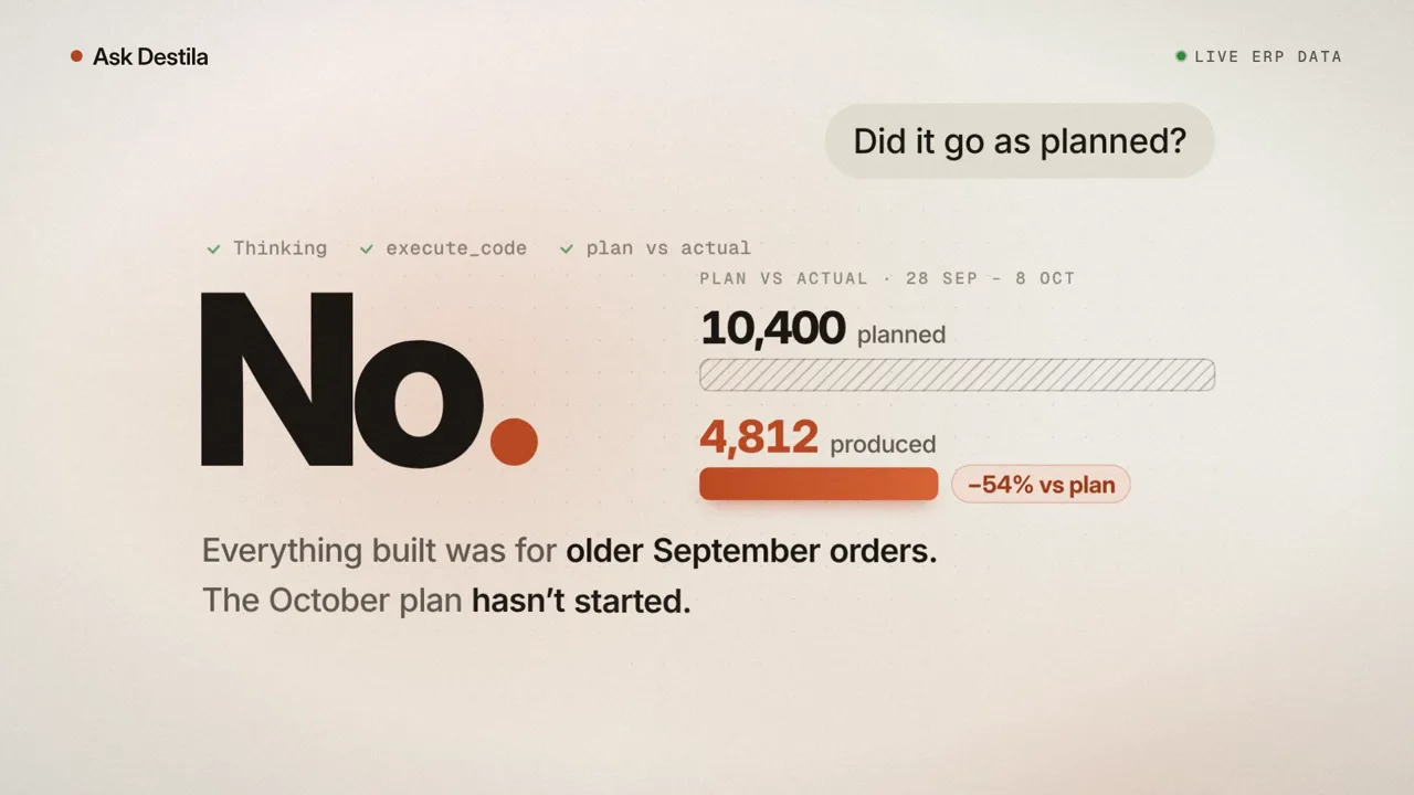 A plan-versus-actual answer: No. 10,400 planned and 4,812 produced, 54% below plan, because everything built was for older September orders